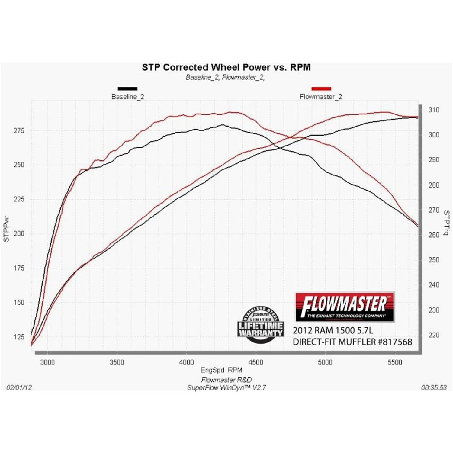 Flowmaster American Thunder Muffler 3" Offset Inlet Dual 2-1/4" Outlets 18 x 9-3/4 x 4" Oval Body - Stainless