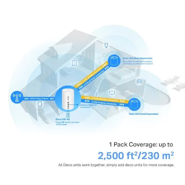 TP-Link 4G  AX3000 Whole Home Mesh WiFi 6 Gateway - DECO X50-4G(1-PACK)